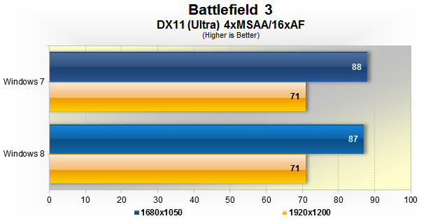 Gaming 03 Is Windows 8 faster than Windows 7?