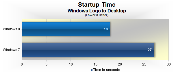 Test 01 Is Windows 8 faster than Windows 7?