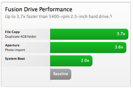 A Fusion Drive is up to 3.7x faster than a standard hard drive.