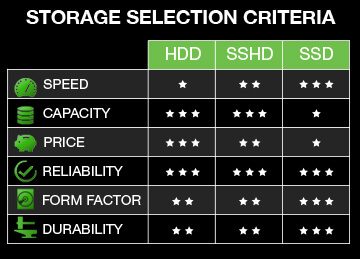 What drive is right for me?