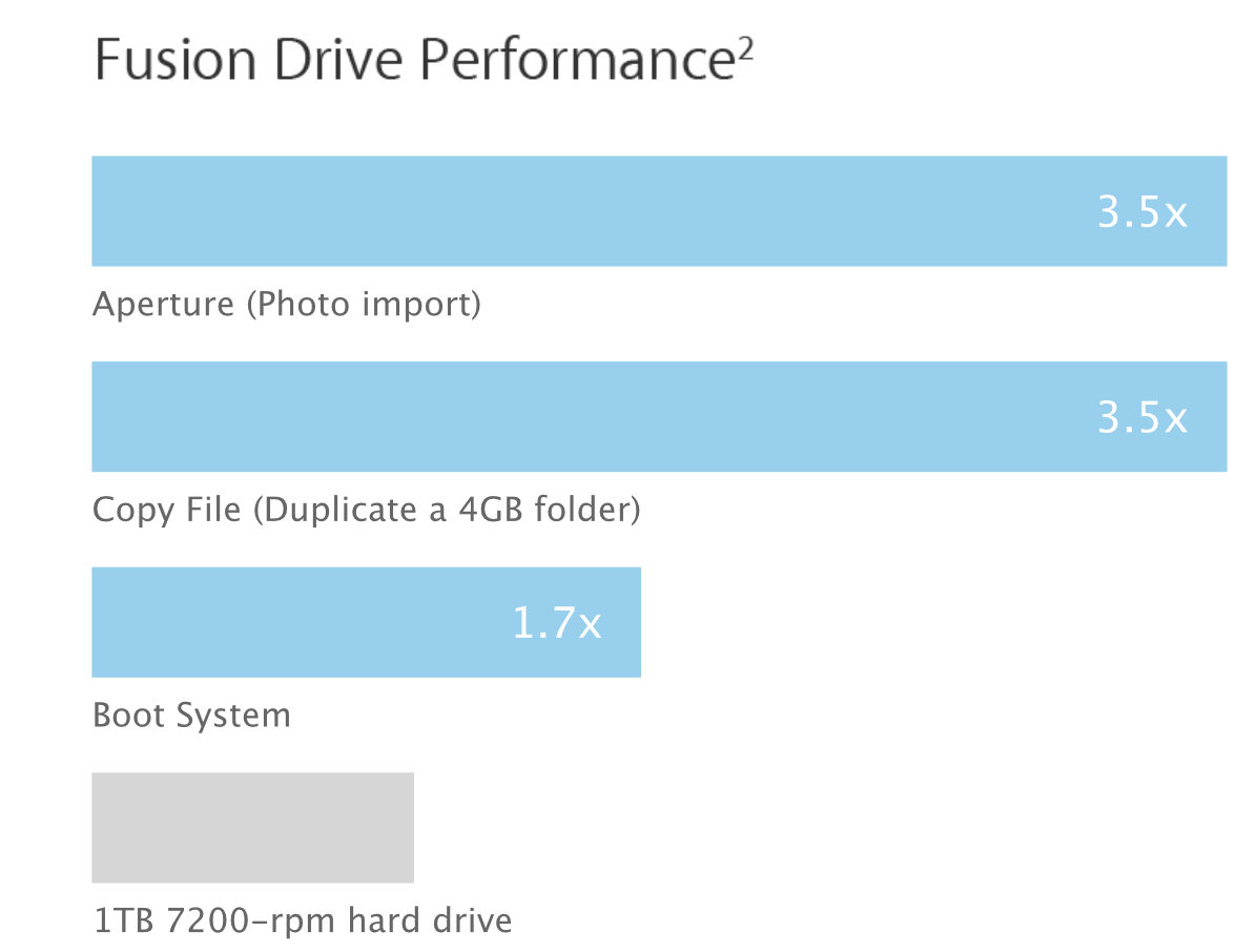 Fusion drive performance. Up to 3.5x the speed of a standard 7,200 rpm hard drive.